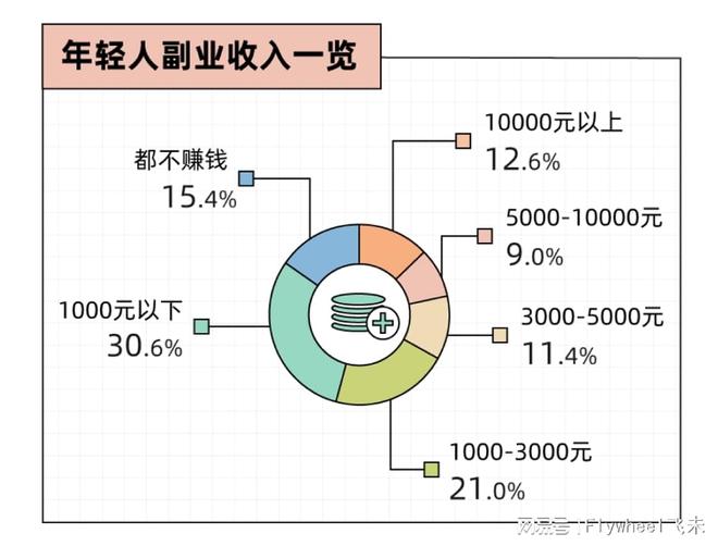 副业的年轻人真能实现财富自由？开元棋牌副业还是“负业”？沉迷(图3)