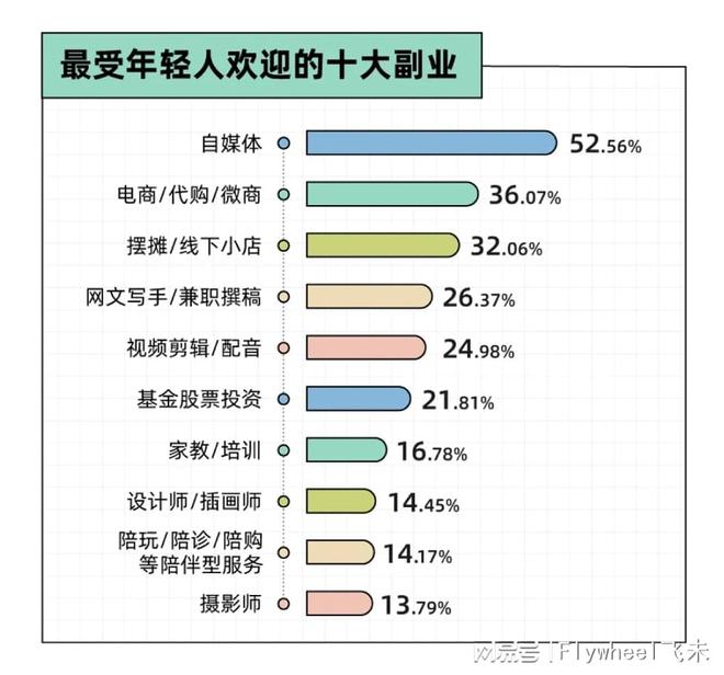 副业的年轻人真能实现财富自由？开元棋牌副业还是“负业”？沉迷